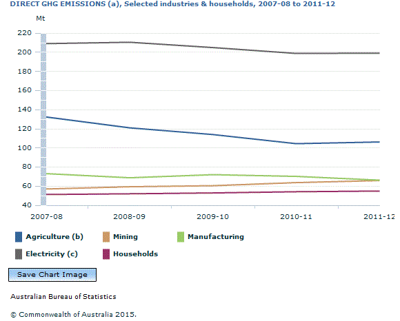 Graph Image for DIRECT GHG EMISSIONS (a), Selected industries and households, 2007-08 to 2011-12